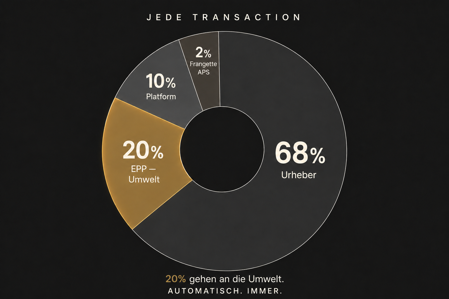 Kreisdiagramm, das die Verteilung jeder Transaktion zeigt: 68 % an den Creator, 20 % an die Umwelt, 10 % an die Plattform, 2 % an Frangette APS.