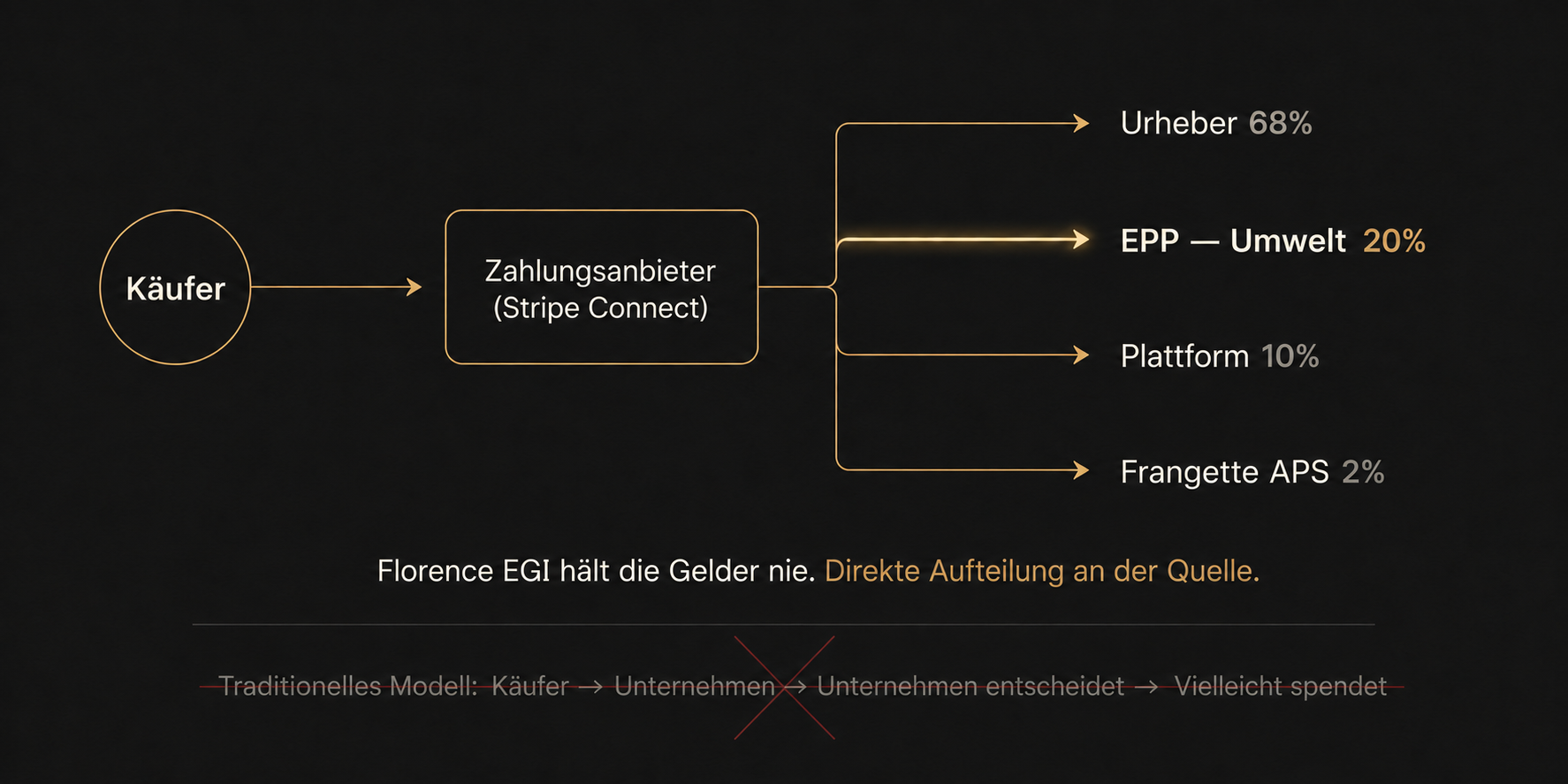 Flussdiagramm, das zeigt, wie die Zahlung direkt vom Prozessor aufgeteilt wird, ohne durch Florence EGI zu fliessen.