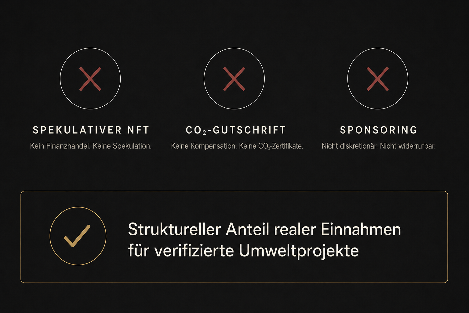 Visueller Vergleich: was EPP nicht ist (spekulativer NFT, CO₂-Zertifikat, Sponsoring) und was es ist (struktureller Anteil realer Einnahmen).