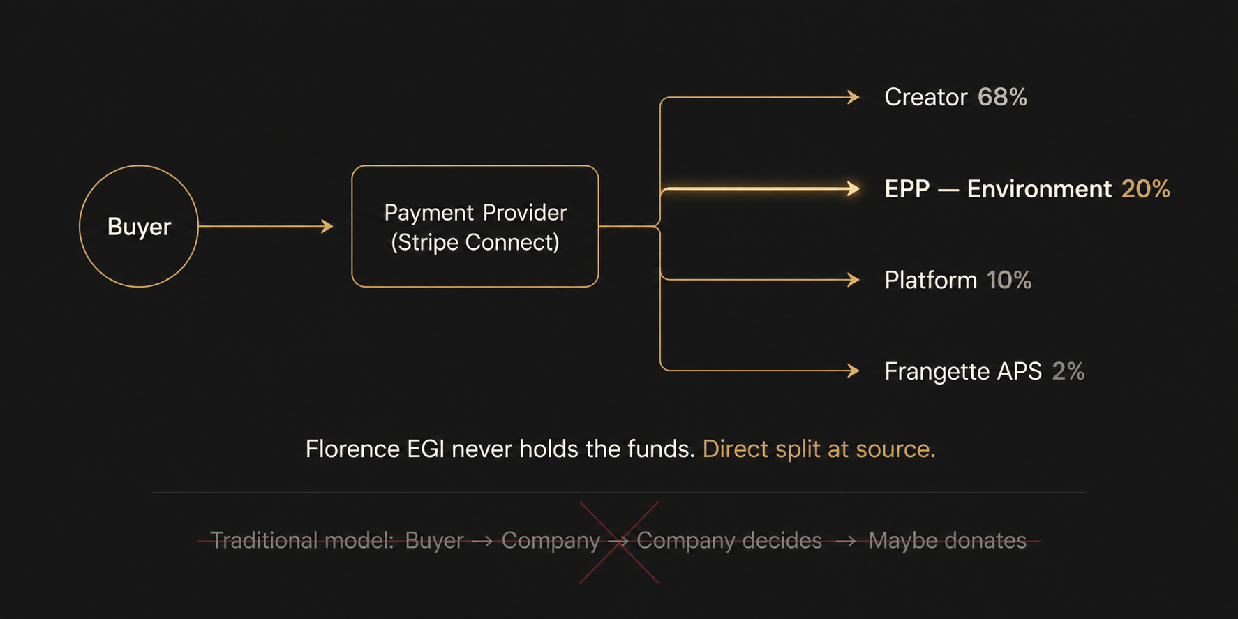 Flow diagram showing how the payment is split directly by the processor without passing through Florence EGI.