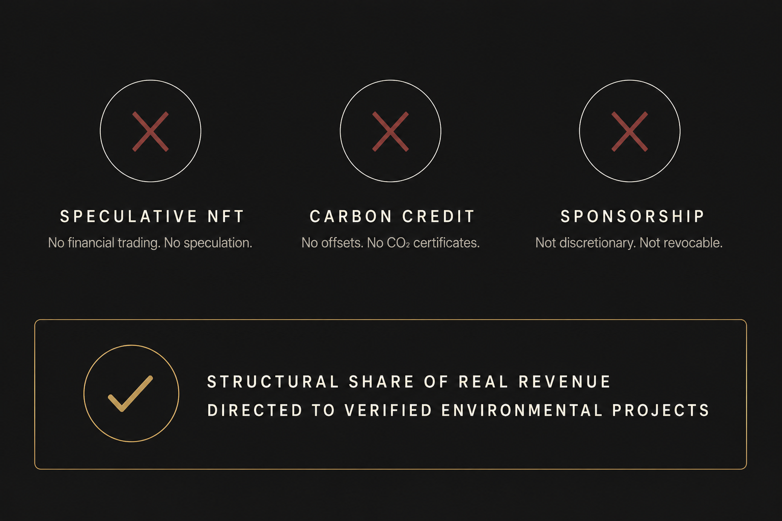 Visual comparison: what EPP is not (speculative NFT, carbon credit, sponsorship) and what it is (structural share of real revenue).