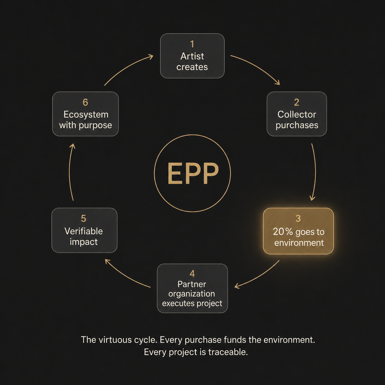 Circular diagram of the virtuous cycle: from the artist who creates to verifiable environmental impact.