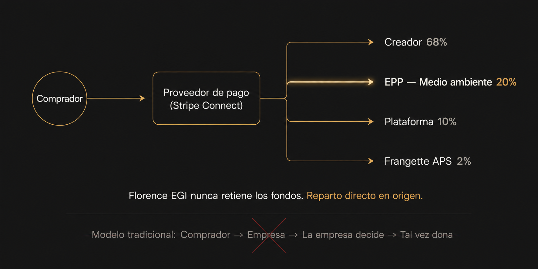 Diagrama de flujo que muestra cómo el pago se divide directamente por el procesador sin pasar por Florence EGI.