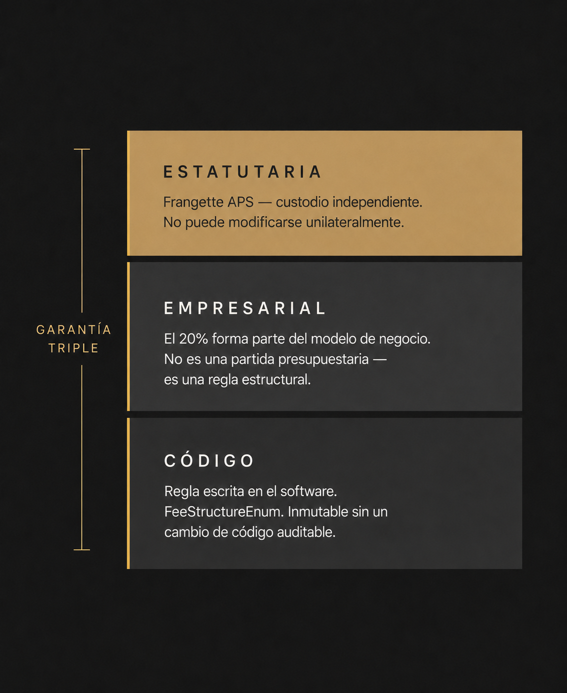 Tres niveles de garantía apilados: código, sociedad, estatuto. El nivel estatutario está resaltado.