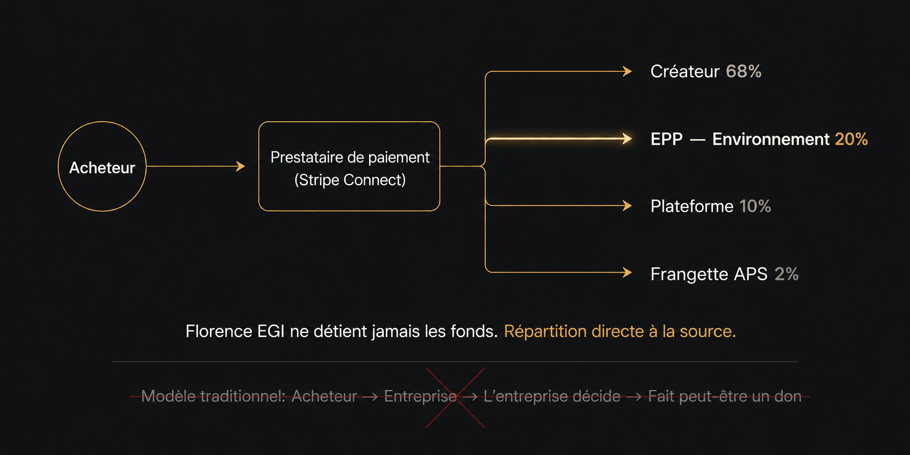 Diagramme de flux montrant comment le paiement est réparti directement par le processeur sans passer par Florence EGI.