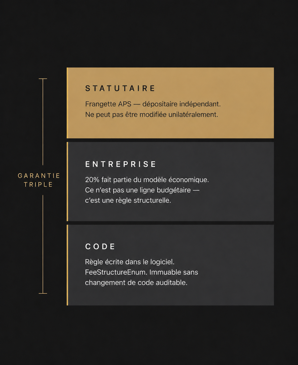 Trois niveaux de garantie empilés : code, société, statut. Le niveau statutaire est mis en évidence.