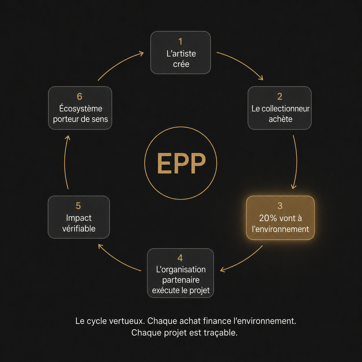 Diagramme circulaire du cycle vertueux : de l'artiste qui crée jusqu'à l'impact environnemental vérifiable.