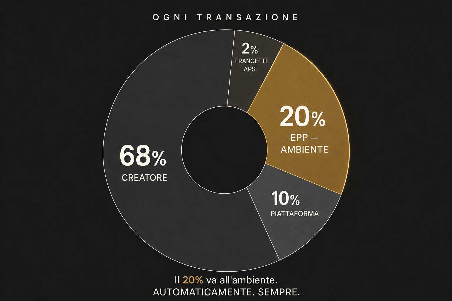 Diagramma a torta che mostra la distribuzione di ogni transazione: 68% al creator, 20% all'ambiente, 10% alla piattaforma, 2% a Frangette APS.