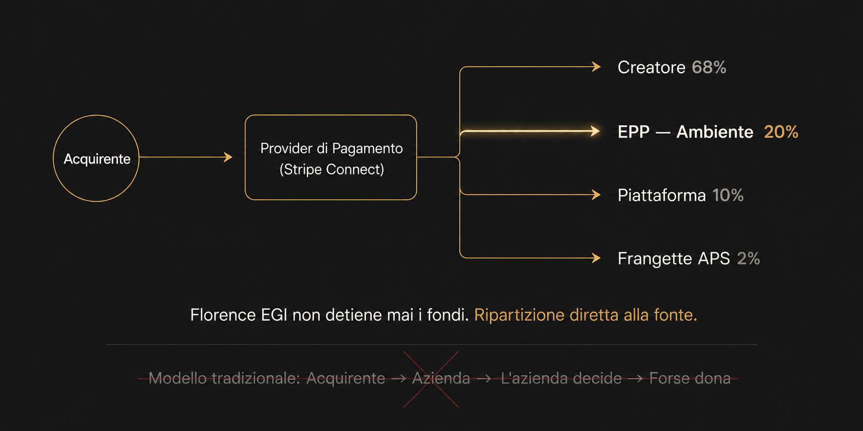Diagramma di flusso che mostra come il pagamento viene diviso direttamente dal processore senza passare per Florence EGI.