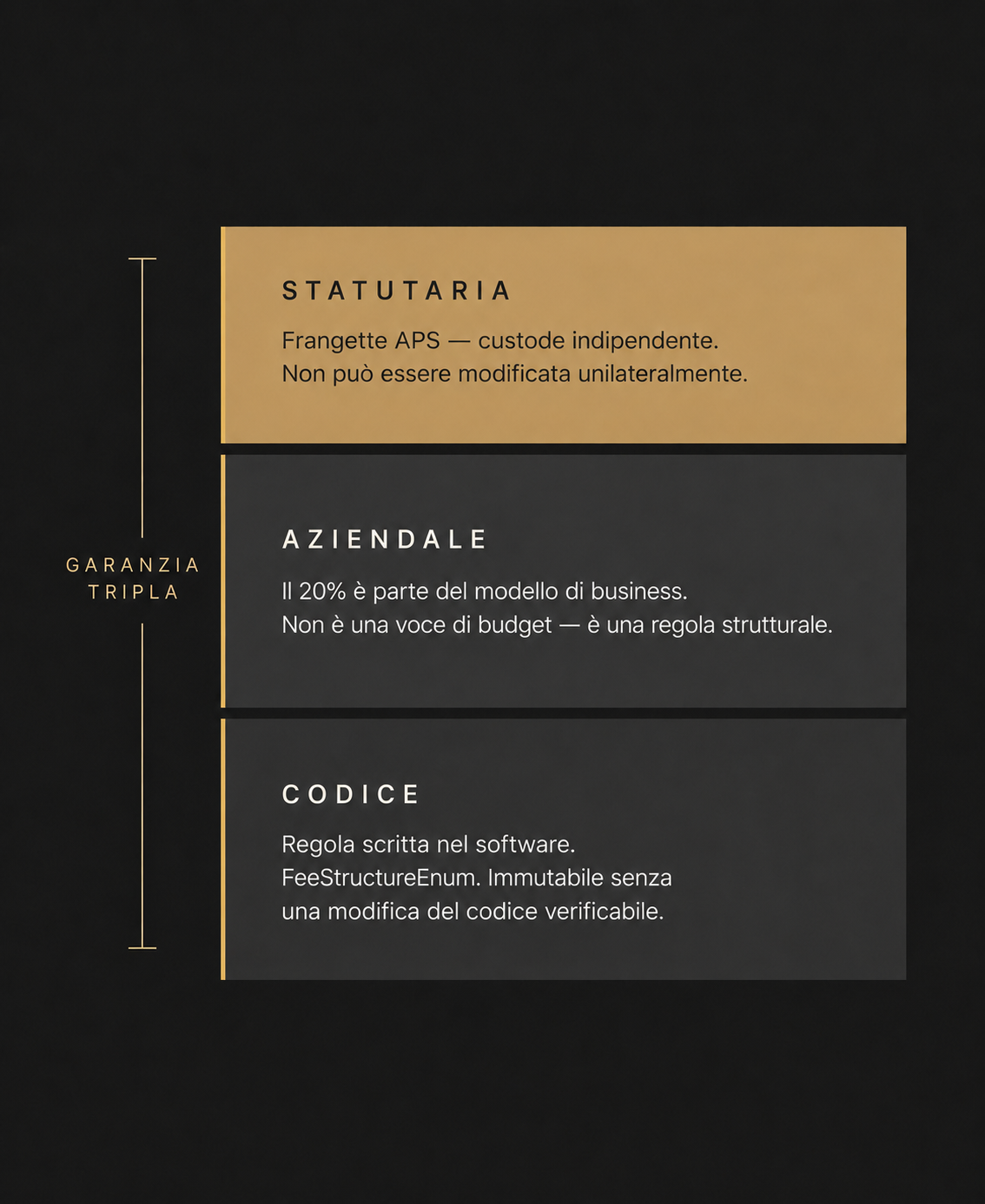 Tre livelli di garanzia impilati: codice, società, statuto. Il livello statutario è in evidenza.
