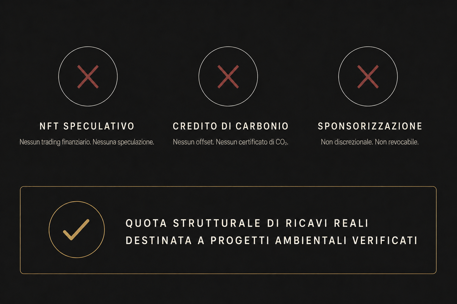 Confronto visivo: ciò che EPP non è (NFT speculativo, credito di carbonio, sponsorizzazione) e ciò che è (quota strutturale di ricavi reali).