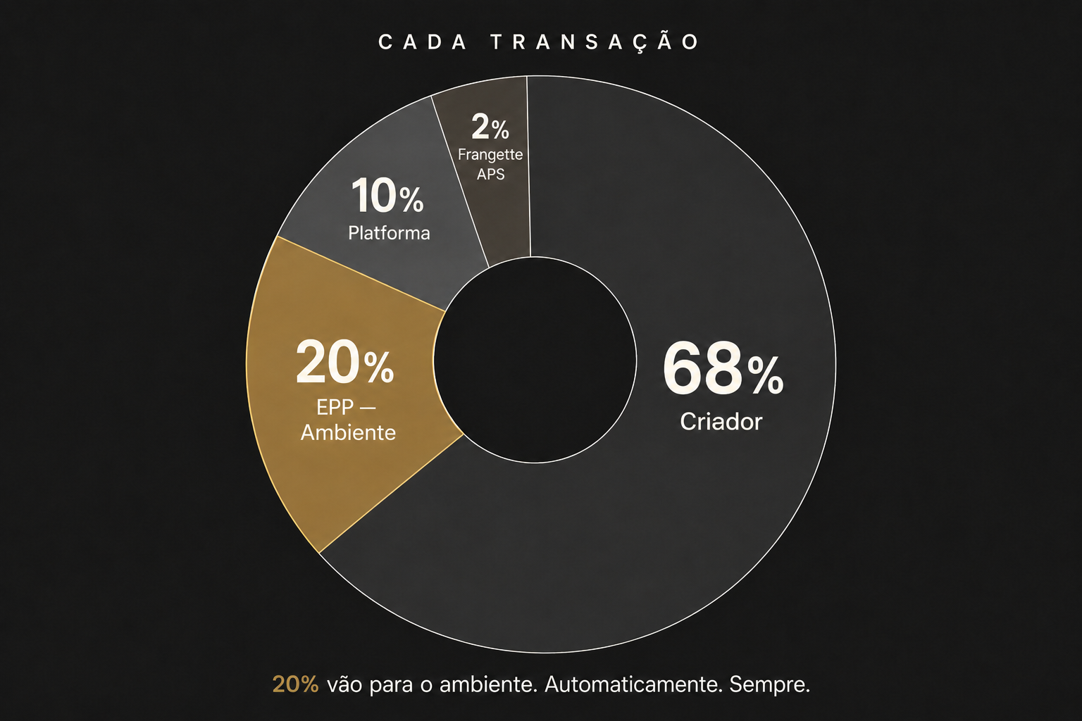 Diagrama circular que mostra a distribuição de cada transação: 68% para o creator, 20% para o ambiente, 10% para a plataforma, 2% para Frangette APS.