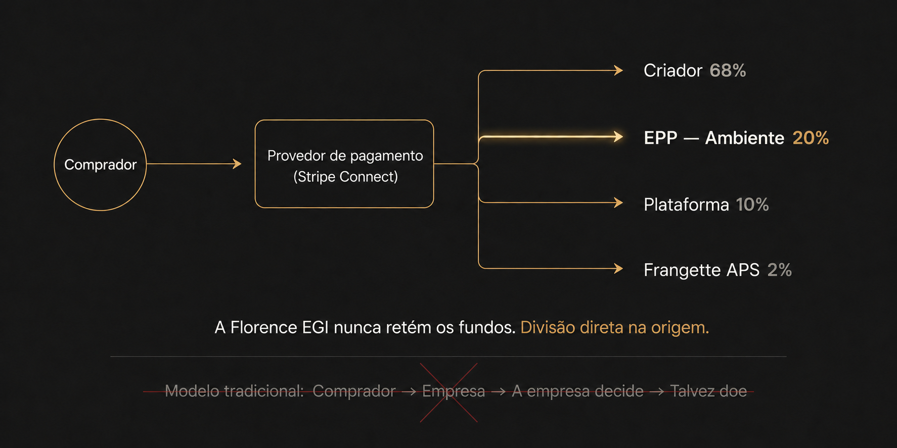 Diagrama de fluxo que mostra como o pagamento é dividido diretamente pelo processador sem passar pela Florence EGI.
