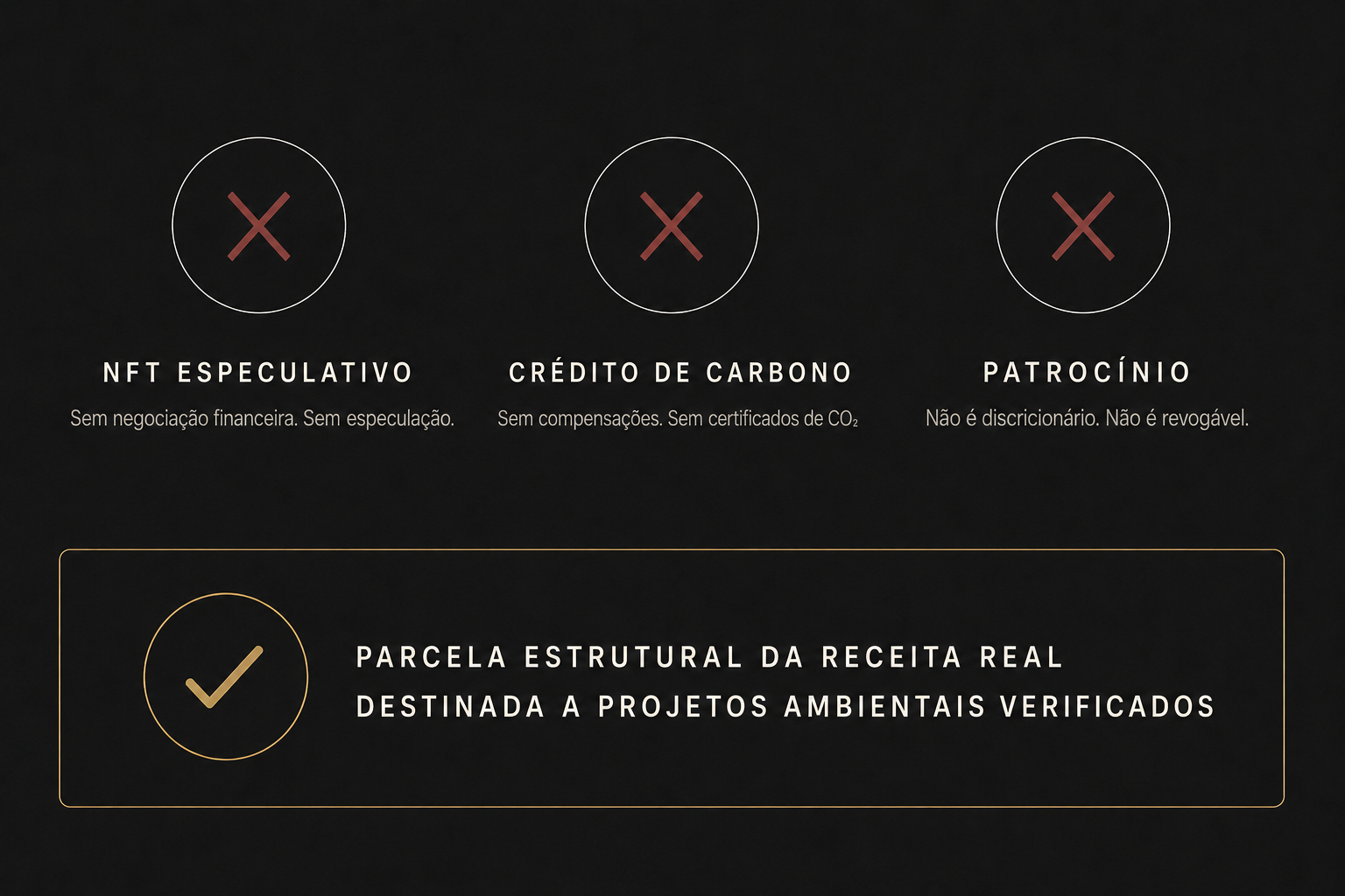 Comparação visual: o que EPP não é (NFT especulativo, crédito de carbono, patrocínio) e o que é (quota estrutural de receitas reais).