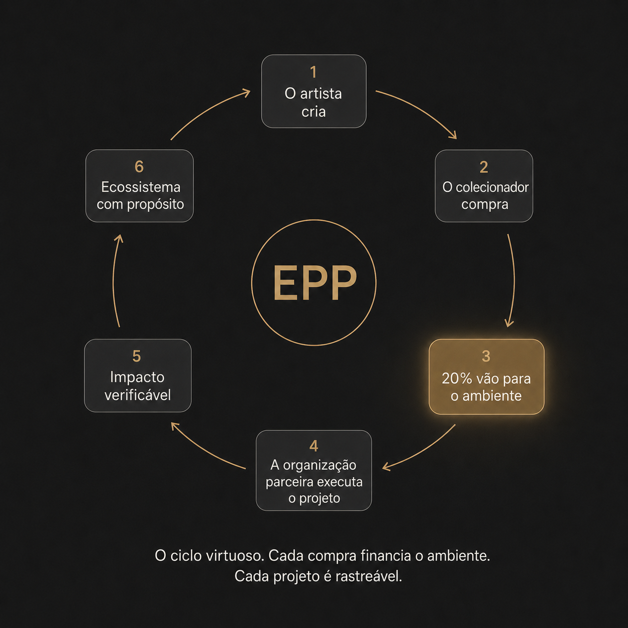 Diagrama circular do ciclo virtuoso: do artista que cria até ao impacto ambiental verificável.