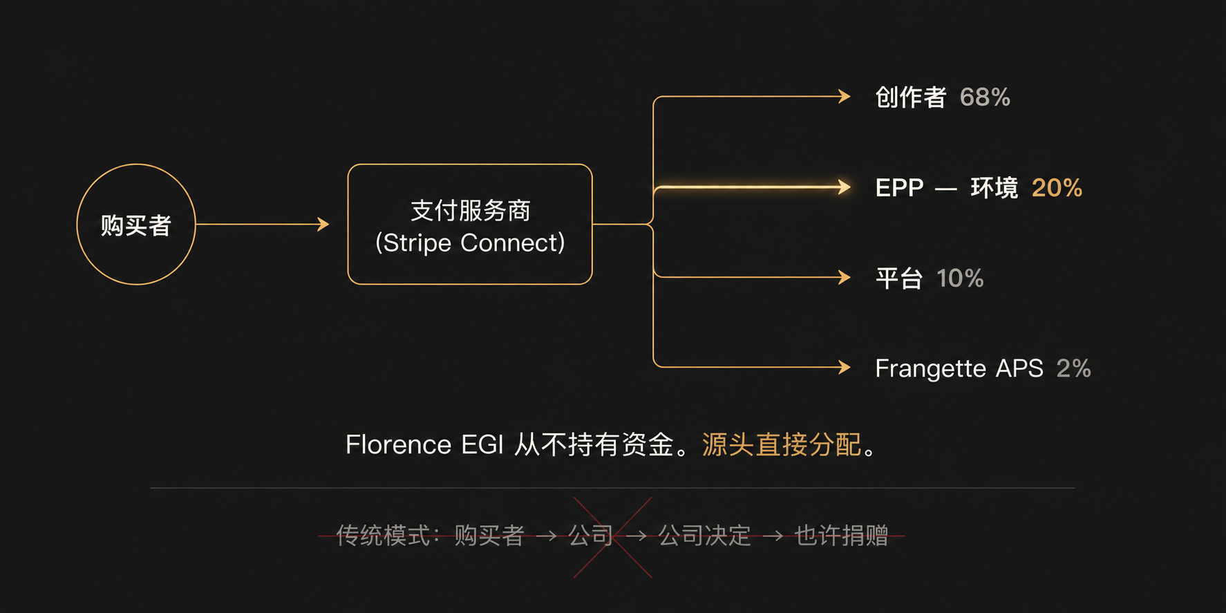 流程图展示付款如何由处理器直接分配，不经过 Florence EGI。