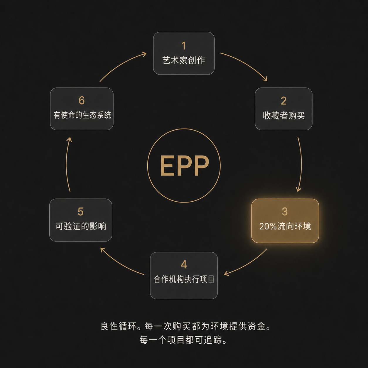 良性循环的环形图：从艺术家创作到可验证的环境影响。